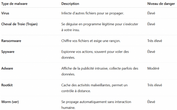 Tableau comparatif malware