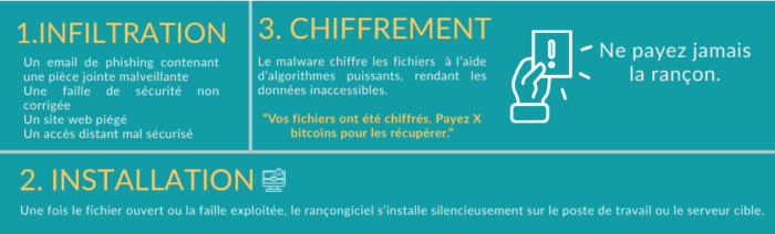 Procédure ransomware
