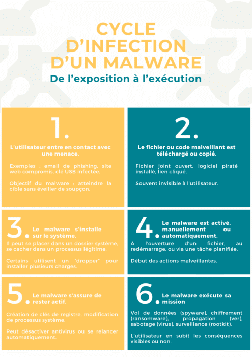 Cycle d’infection d’un malware