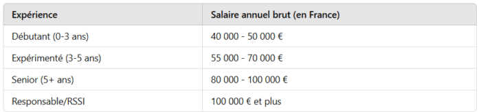 Salaires