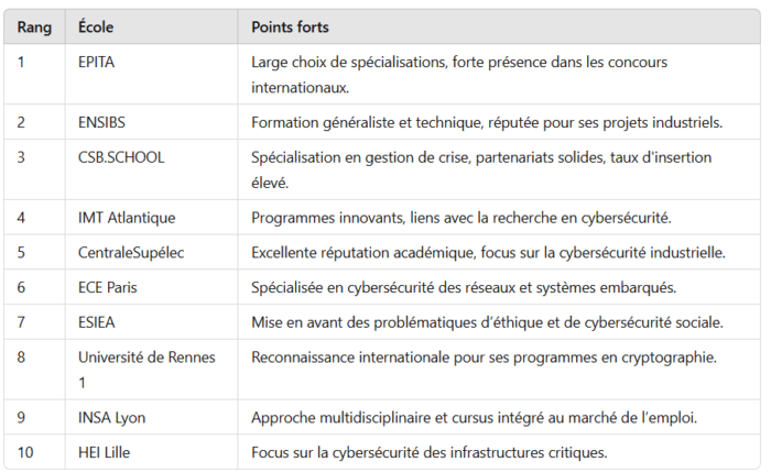 Classement écoles de cybersécurité 2024