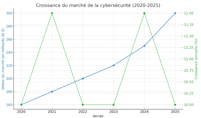 Croissance du marché de la cybersécurité entre 2020 et 2025